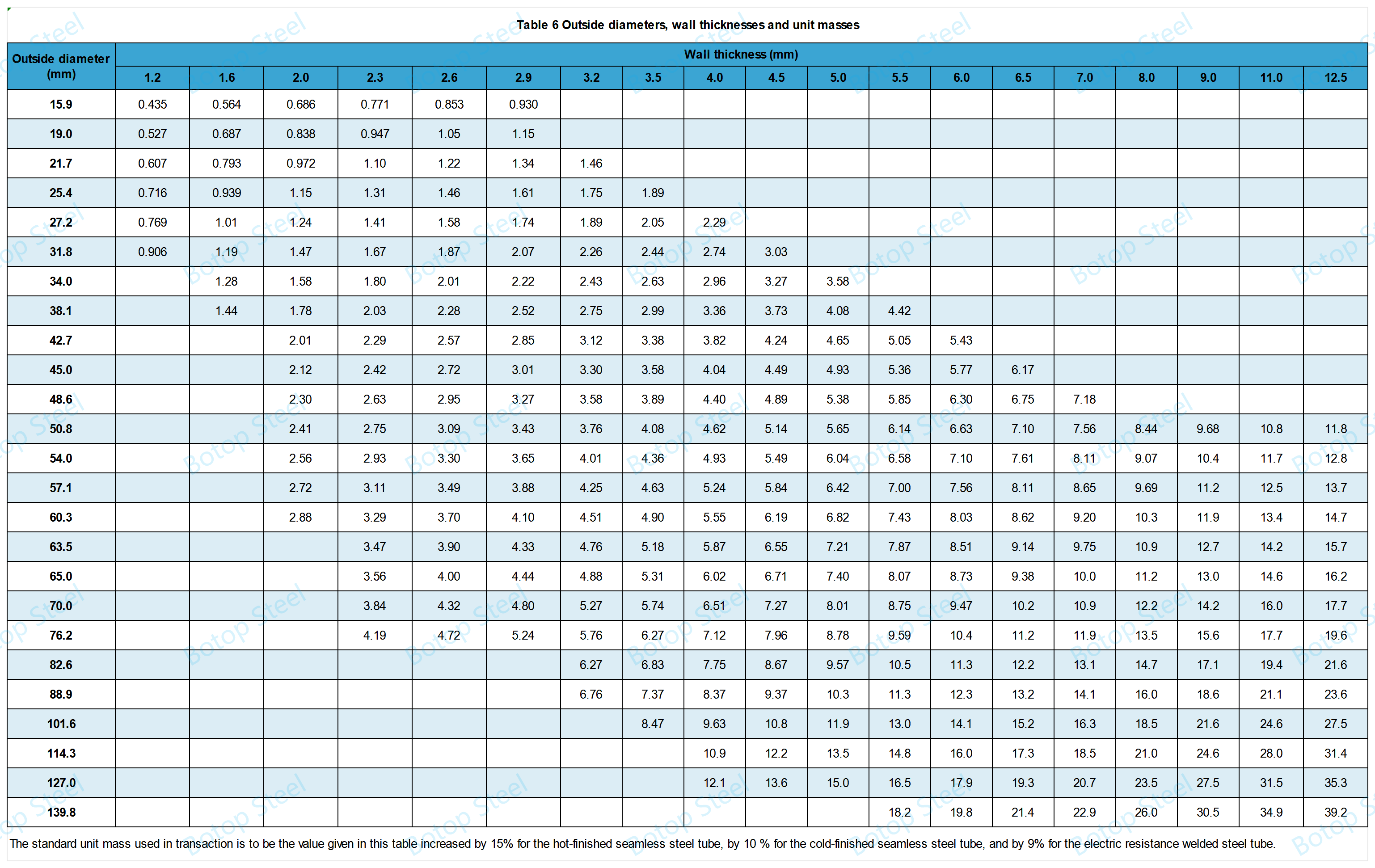 Таблица веса труб JIS G 3461