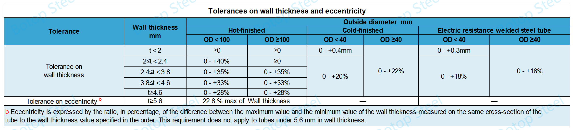 JIS G 3461 Допуски на толщину стенки и эксцентриситет