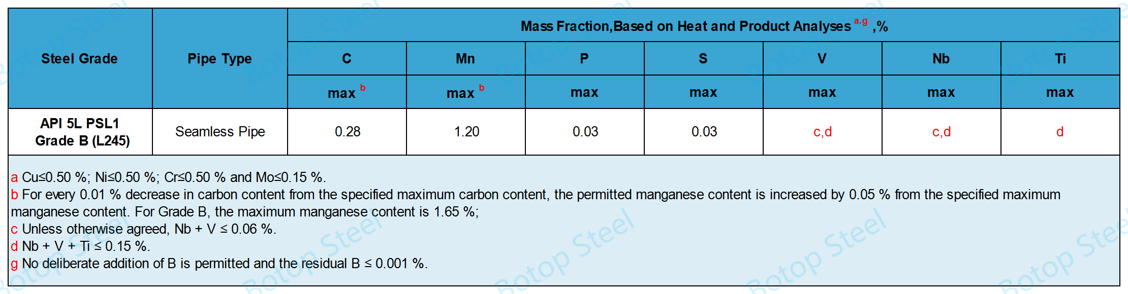 API 5L ग्रेड B रासायनिक रचना-1