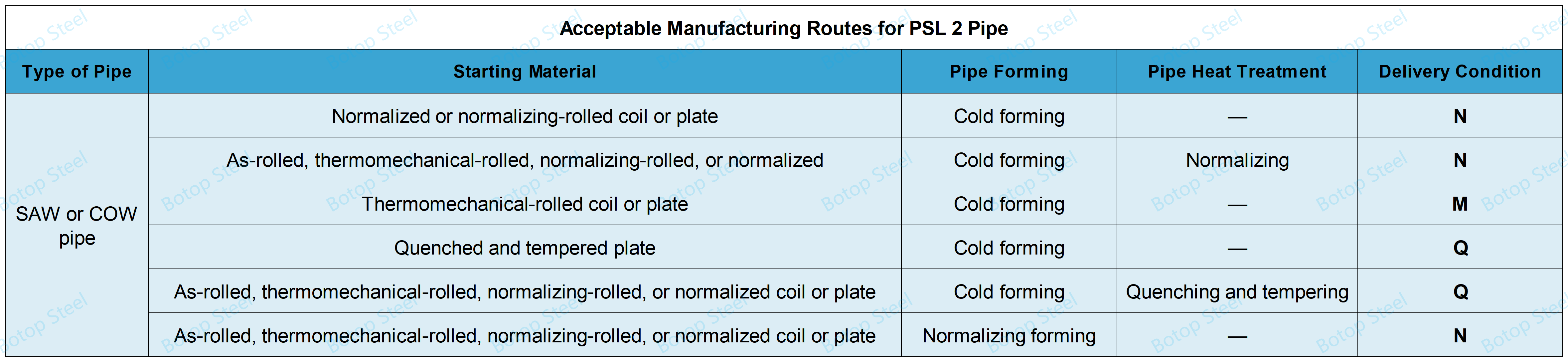 API 5L Meaning of Q and M