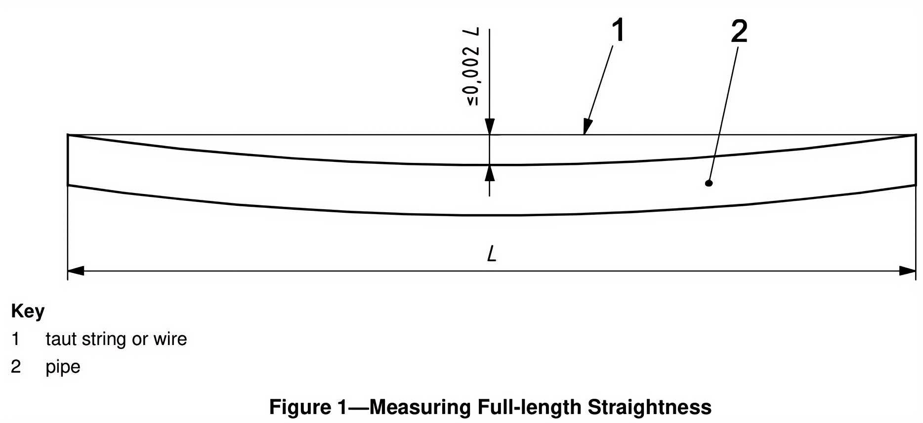 API 5L na Pagsukat ng Full-length Straightness