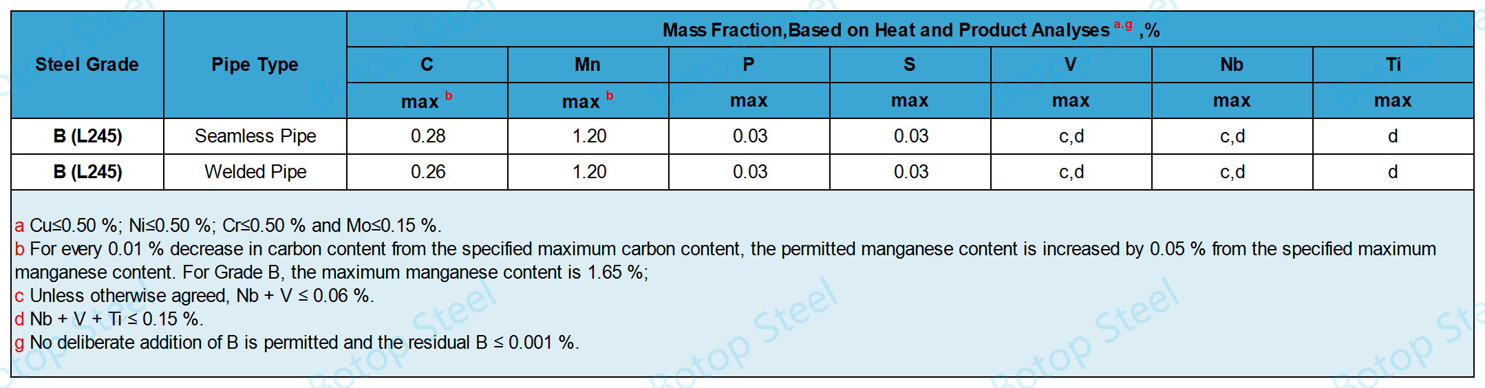 API 5L PSL1 Graad B Chemiese Samestelling