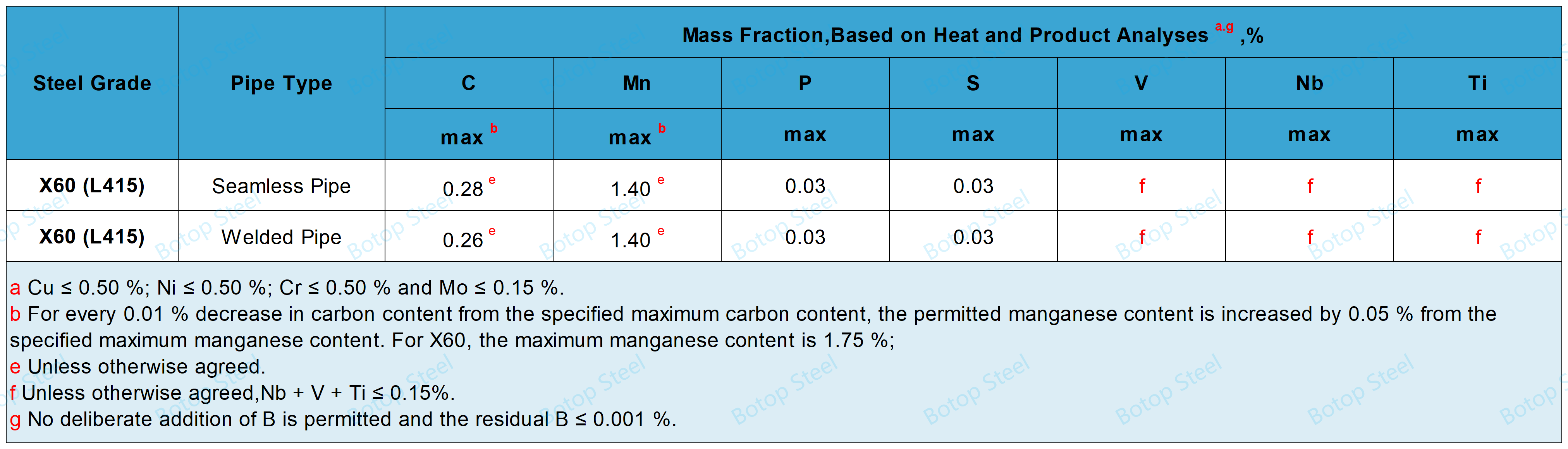 API 5L PSL1 X60 Chemical Composition