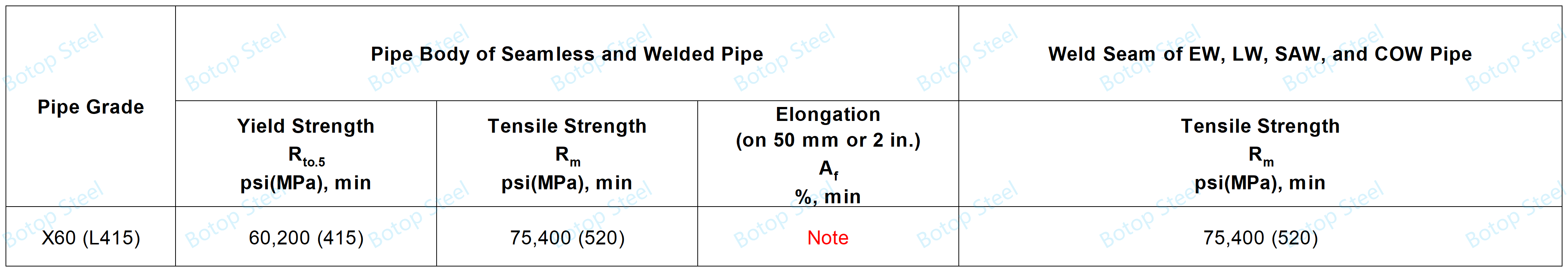 API 5L PSL1 X60 Propietats mecàniques