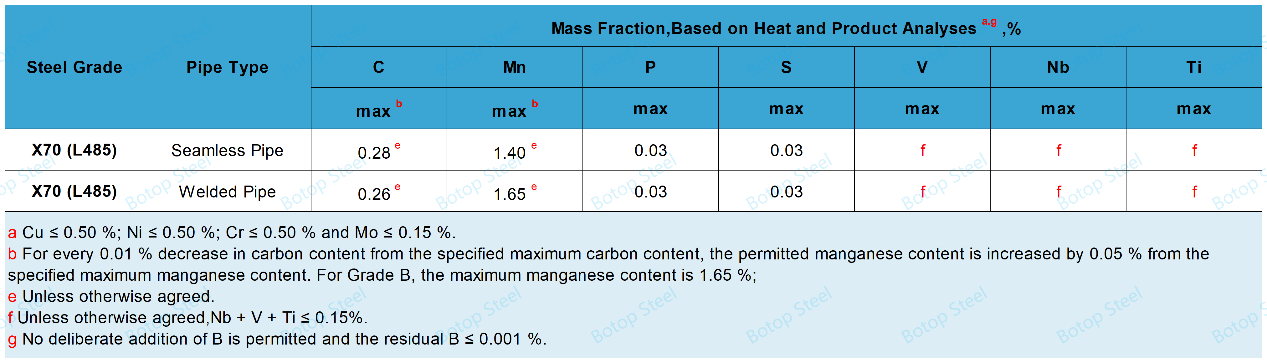 API 5L PSL1 X70 ರಾಸಾಯನಿಕ ಸಂಯೋಜನೆ