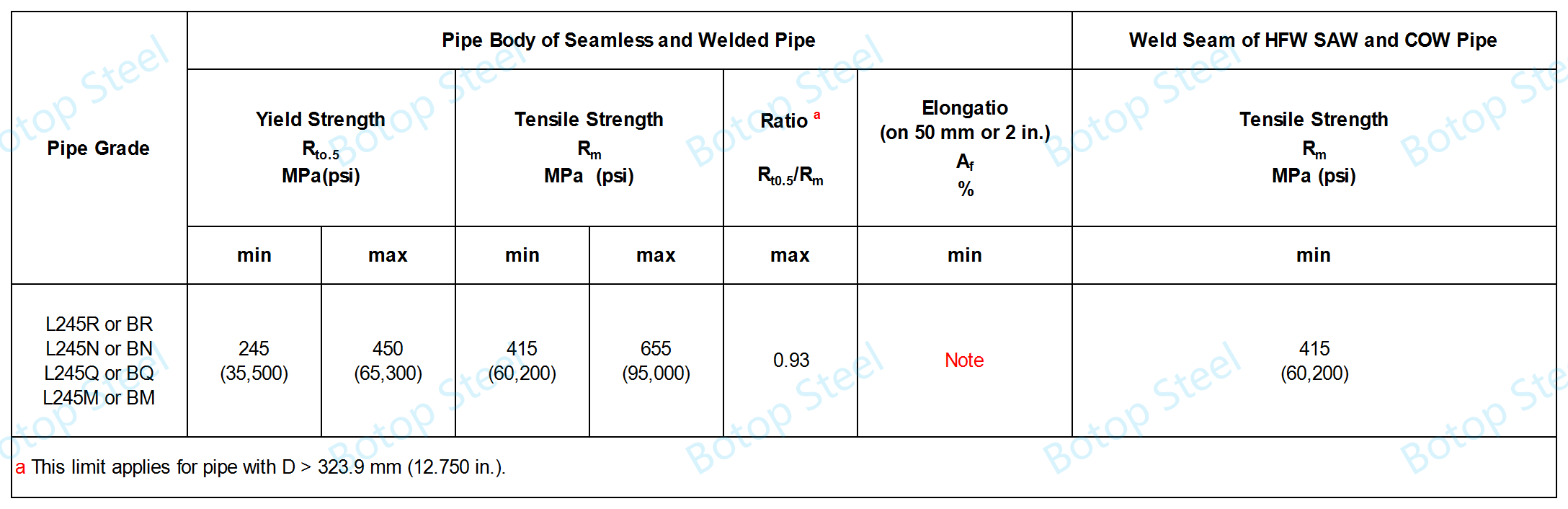 API 5L PSL2 GR.B Tensile Eigenskippen