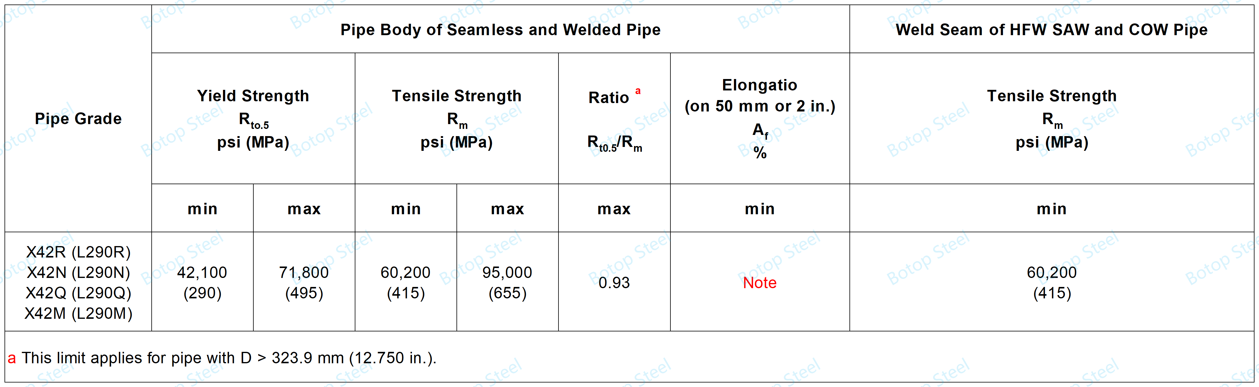 API 5L PSL2 X42 mehaanilised omadused