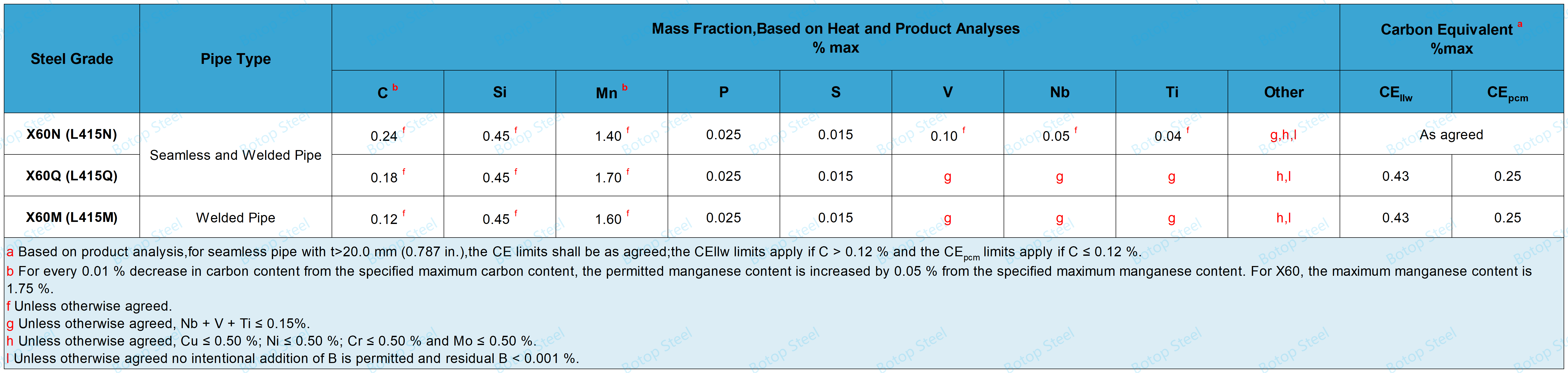 API 5L PSL2 X60 ರಾಸಾಯನಿಕ ಸಂಯೋಜನೆ