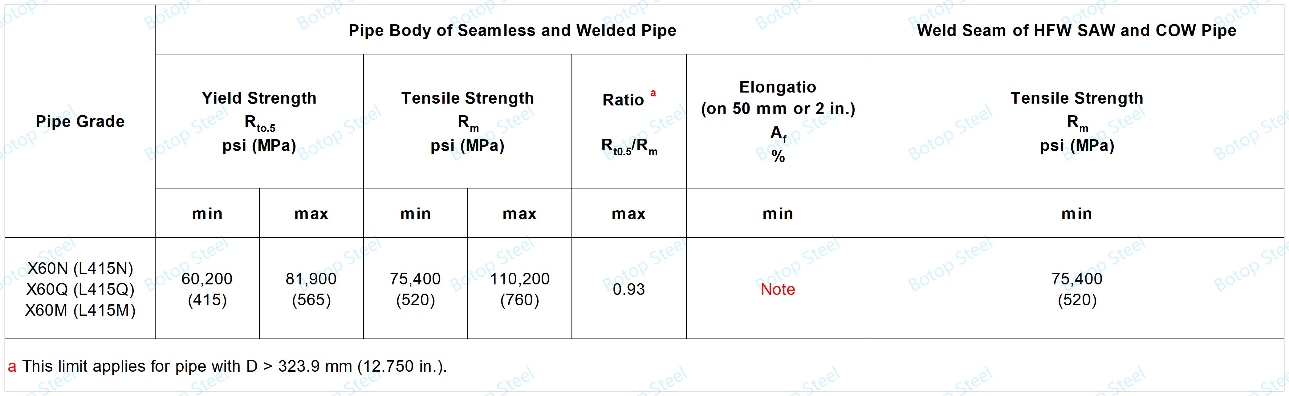 API 5L PSL2 X60 Mechanical Properties