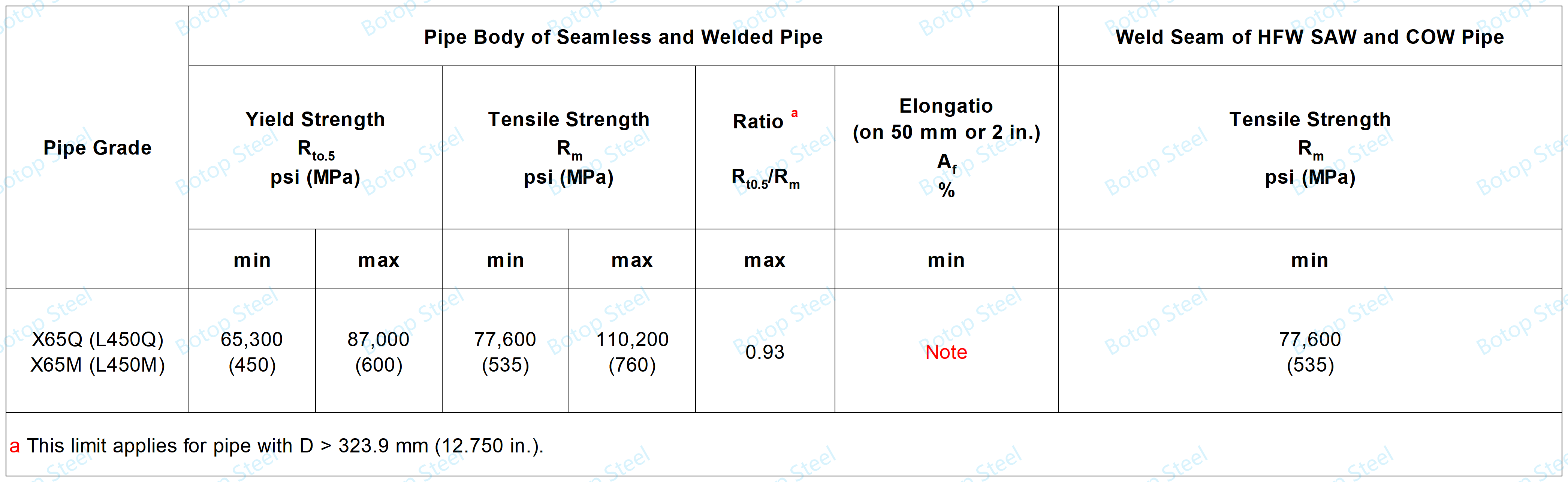 API 5L PSL2 X65 Tensile Properties