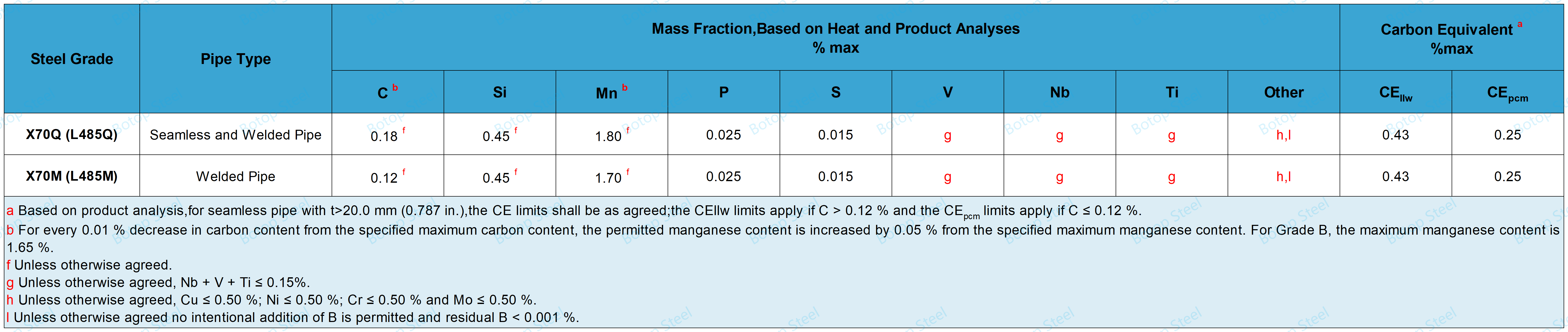 API 5L PSL2 X70 Chemical Composition