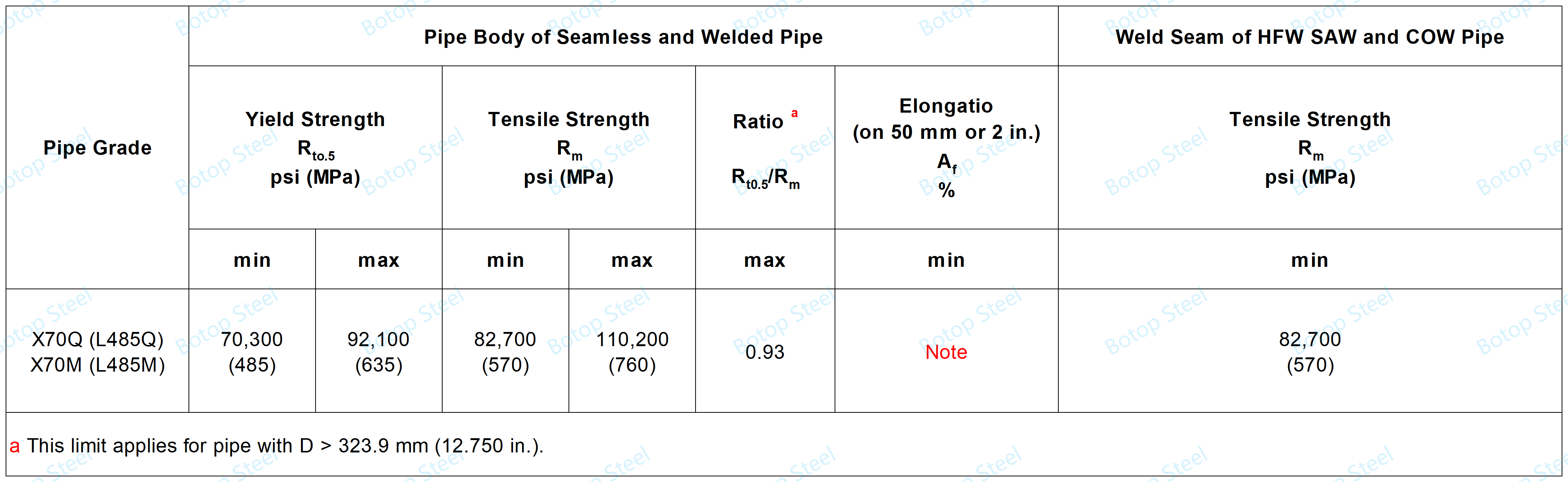 API 5L PSL2 X70 Mechanical Properties