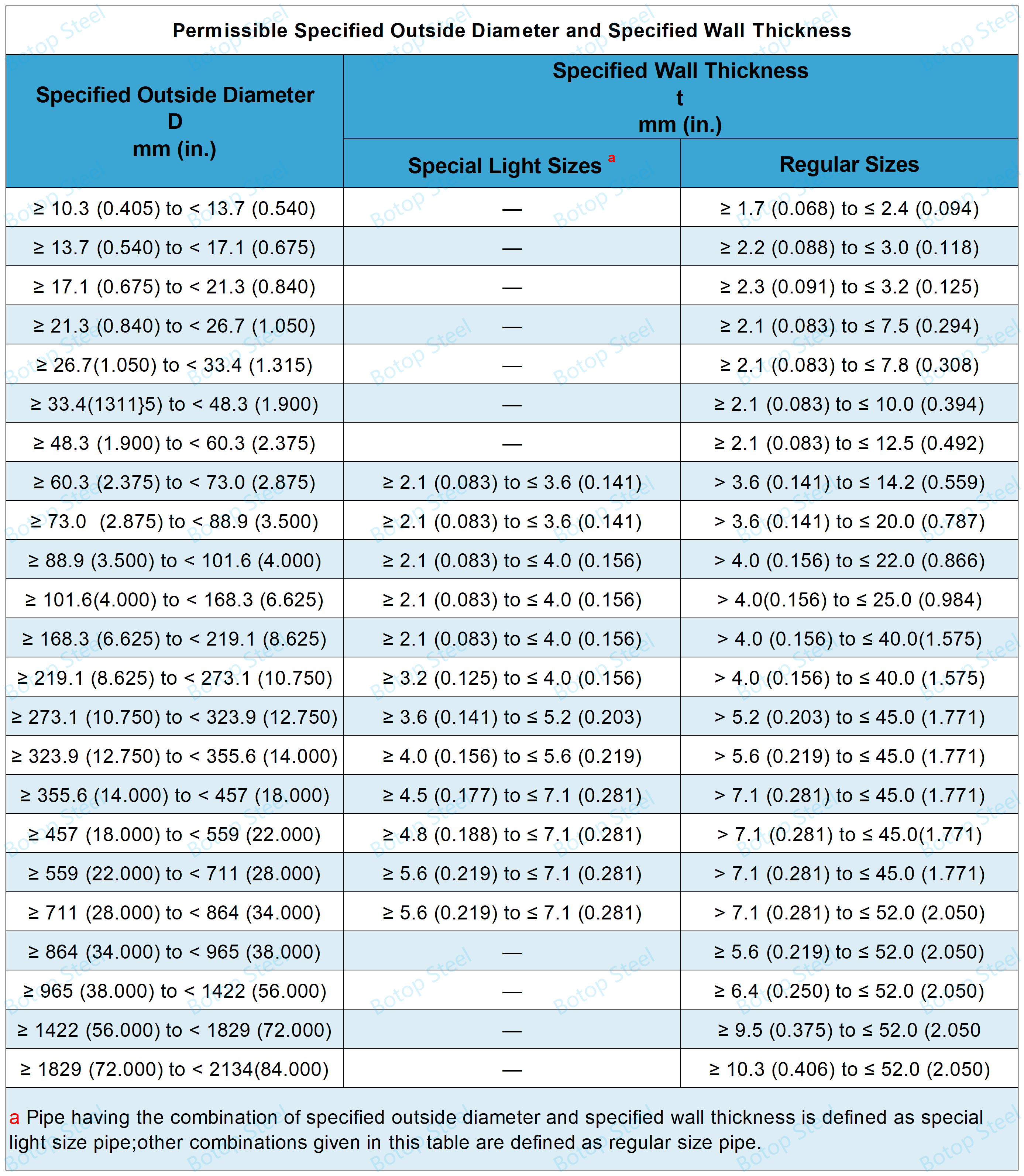 Tabla de tallas API 5L