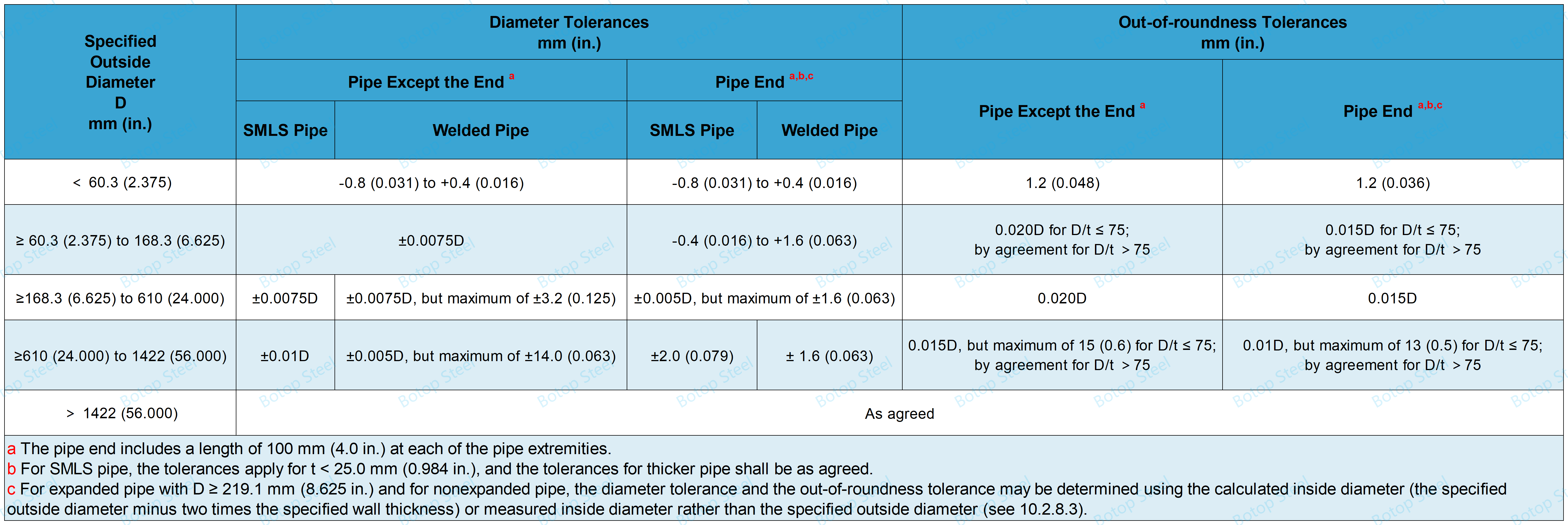 API 5L Ubworoherane bwa Diameter no hanze-kuzenguruka