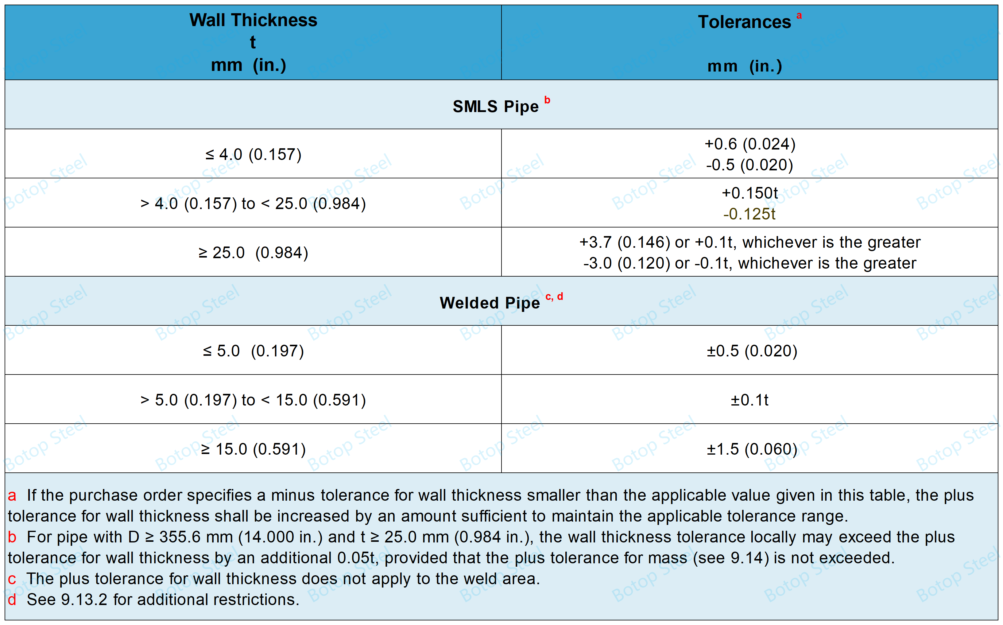 API 5L Tolerances for Wall Thickness (1)