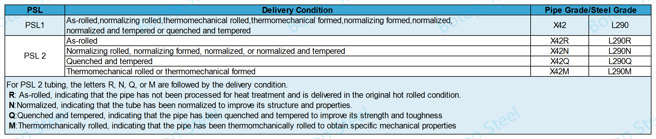 API 5L X42 Acceptable Delivery Conditions