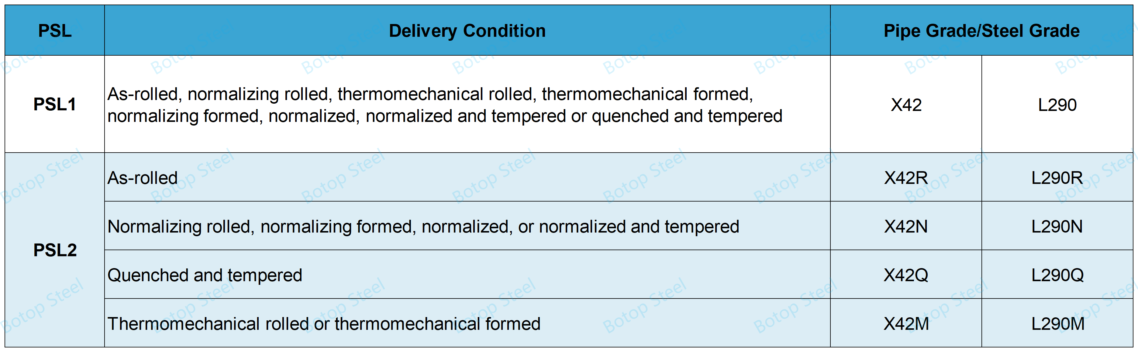 API 5L X42 Delivery Conditions