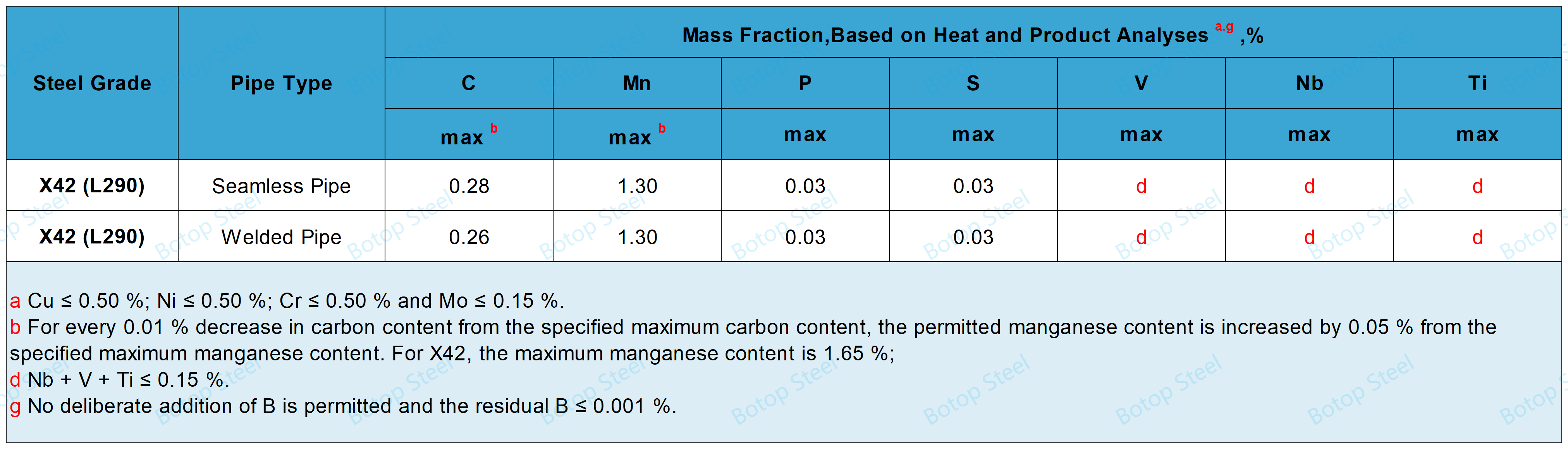 API 5L X42 PSL1  Chemical Composition 1