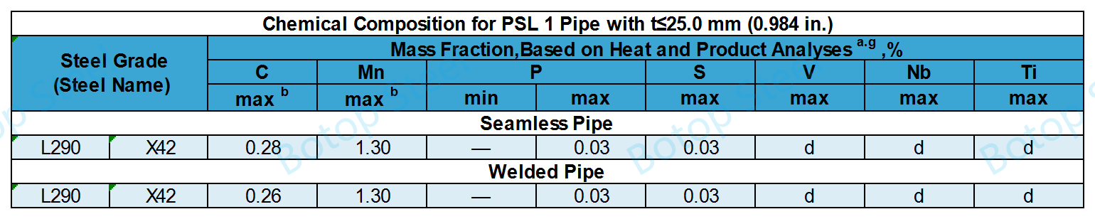 API 5L X42 PSL1 Chemical Composition