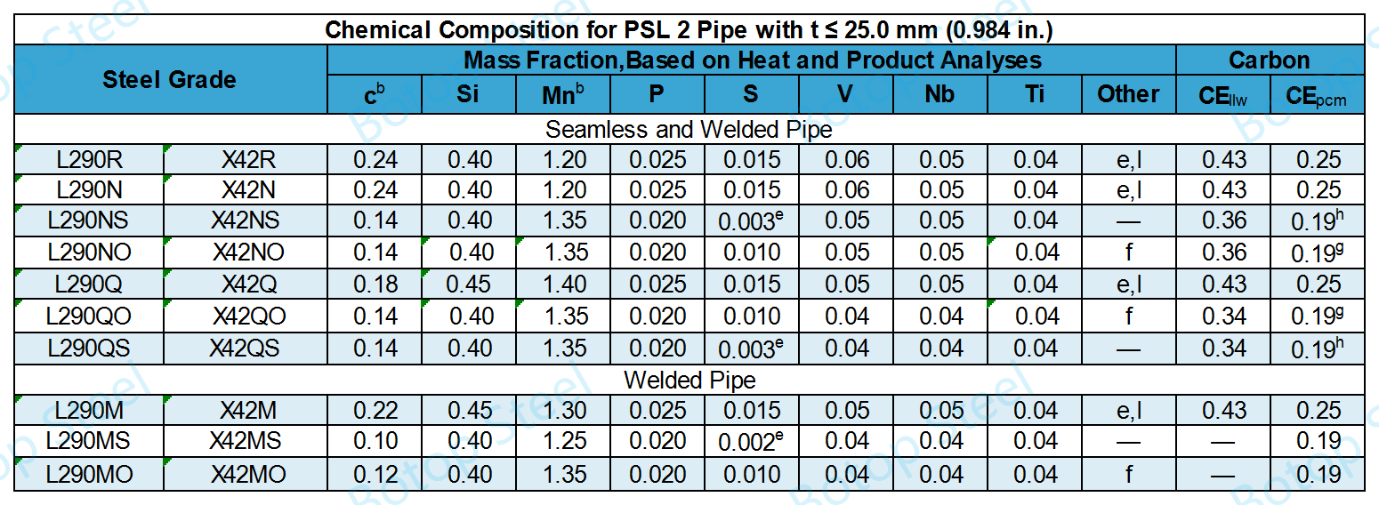 API 5L X42 PSL2 Chemical Composition