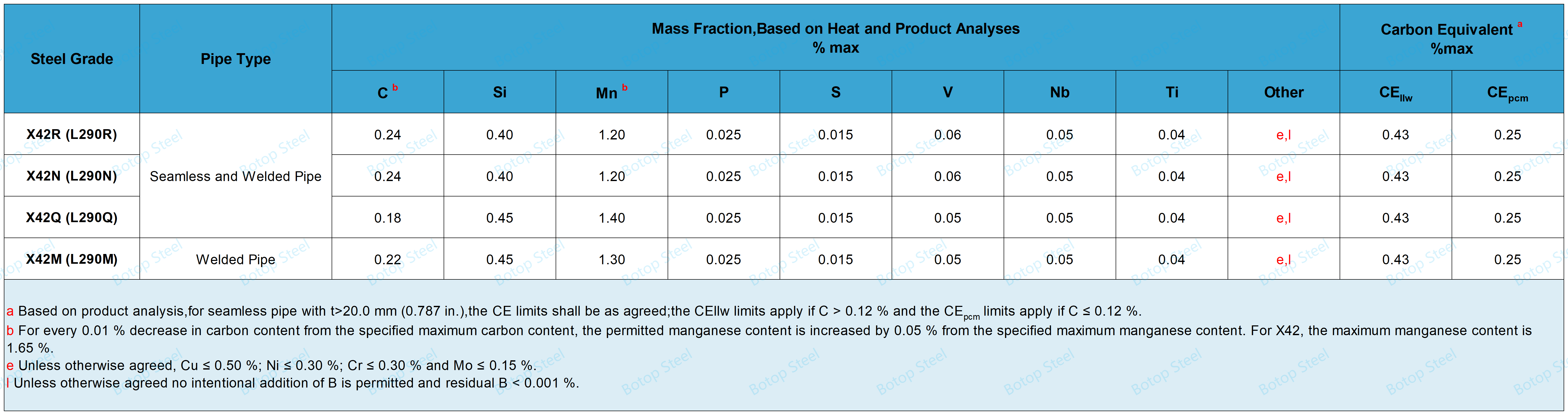 Composição Química API 5L X42 PSL2