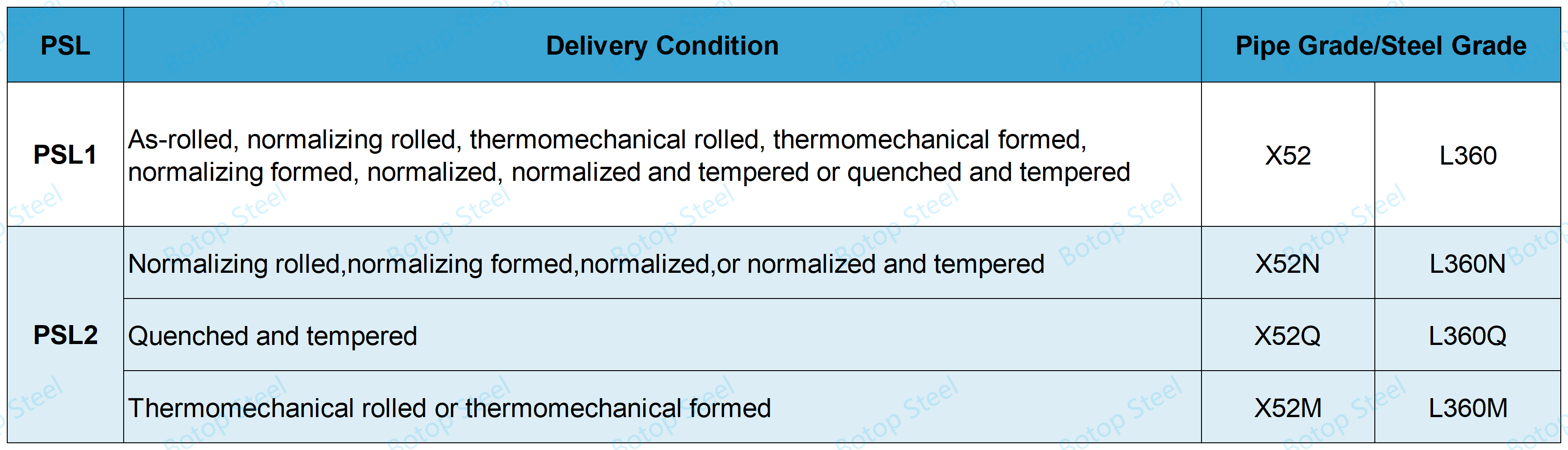 API 5L X52 Delivery Conditions