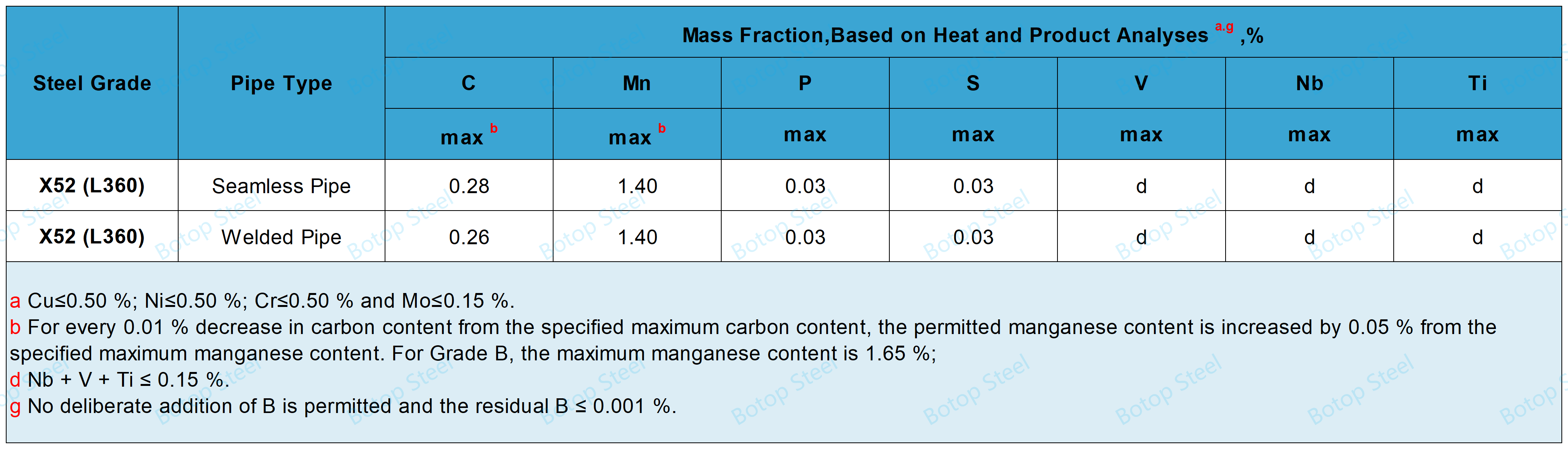 API 5L X52 PSL1 Chemical Composition