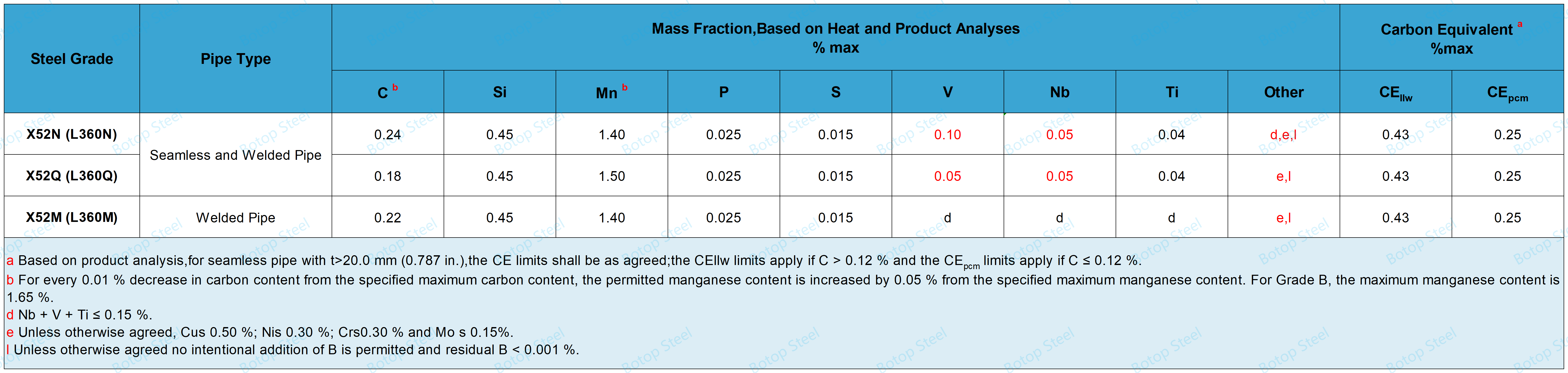 API 5L X52 PSL2 Chemical Composition