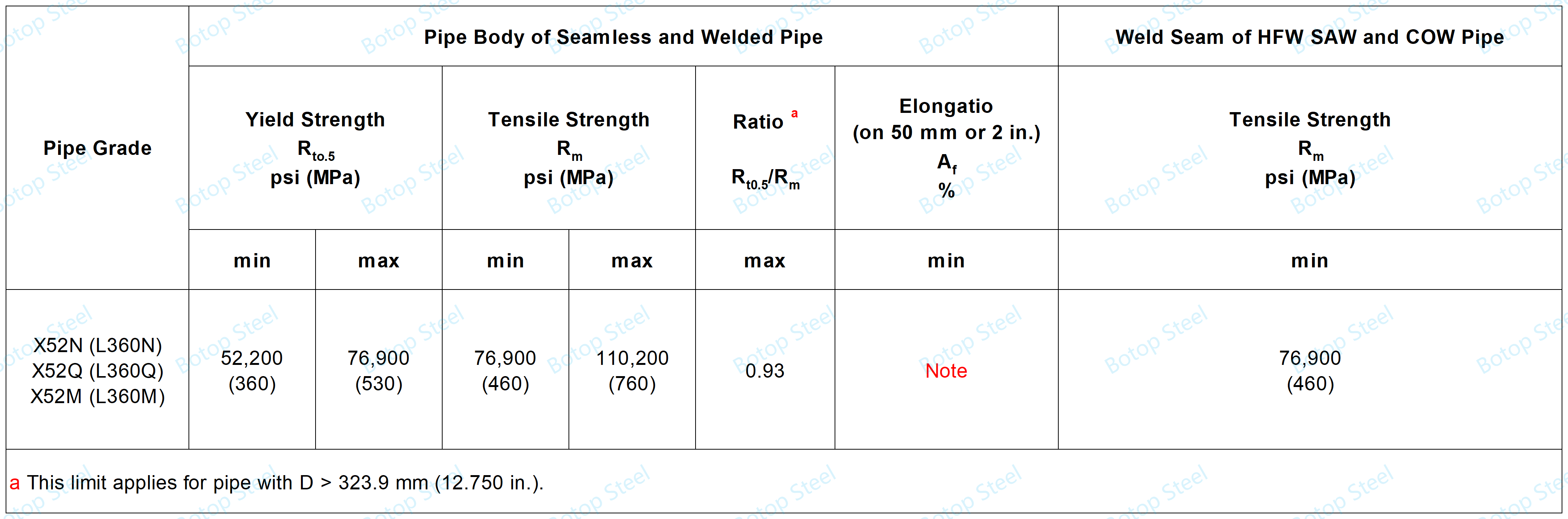 API 5L X52 PSL2 Tensile Properties