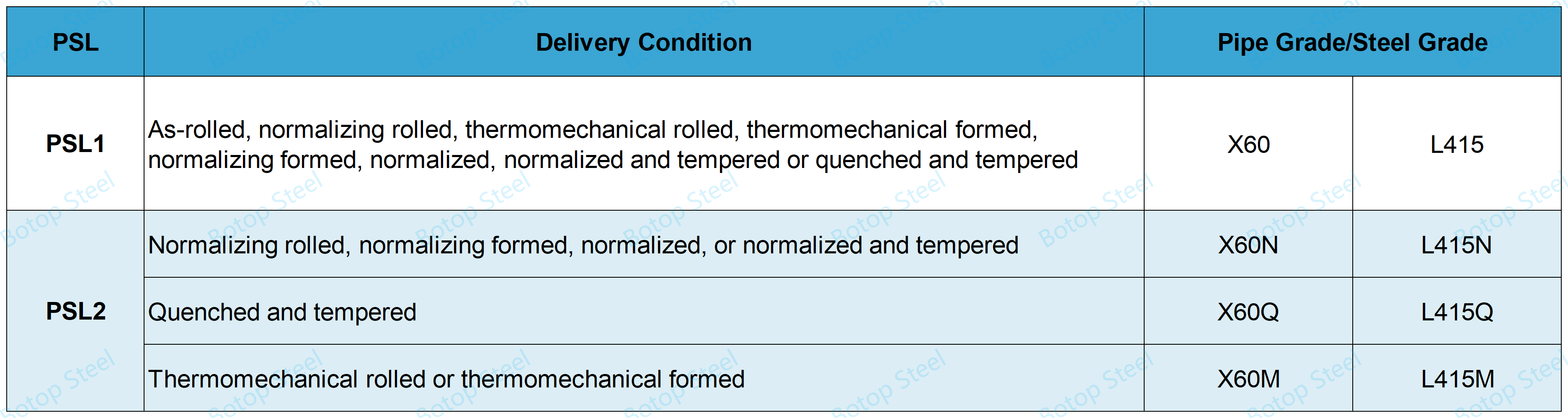 API 5L X60 Delivery Conditions