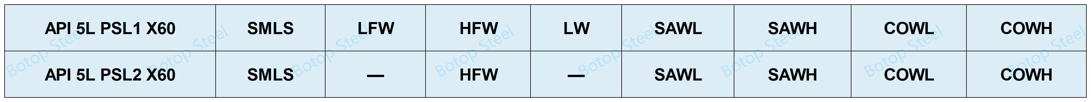 API 5L X60 निर्माण प्रक्रिया