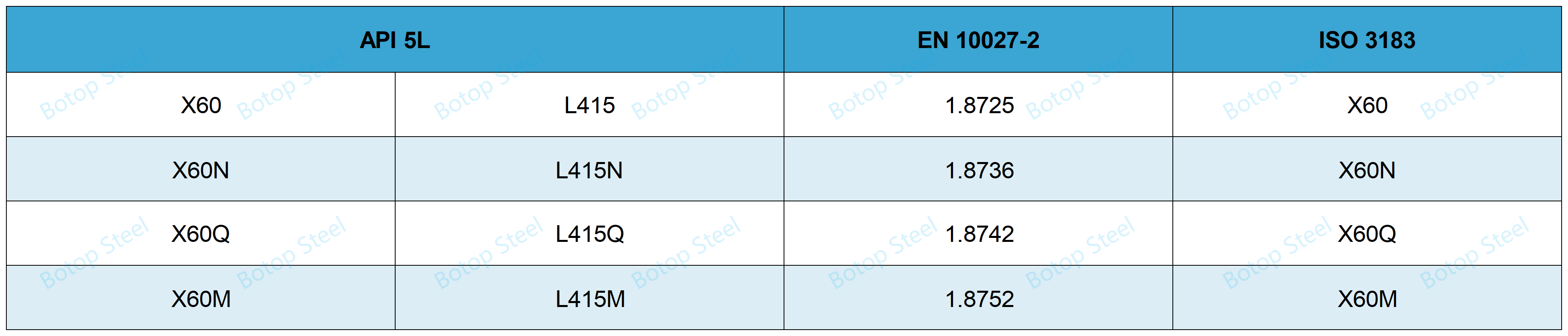 API 5L X60 Steel Equivalent