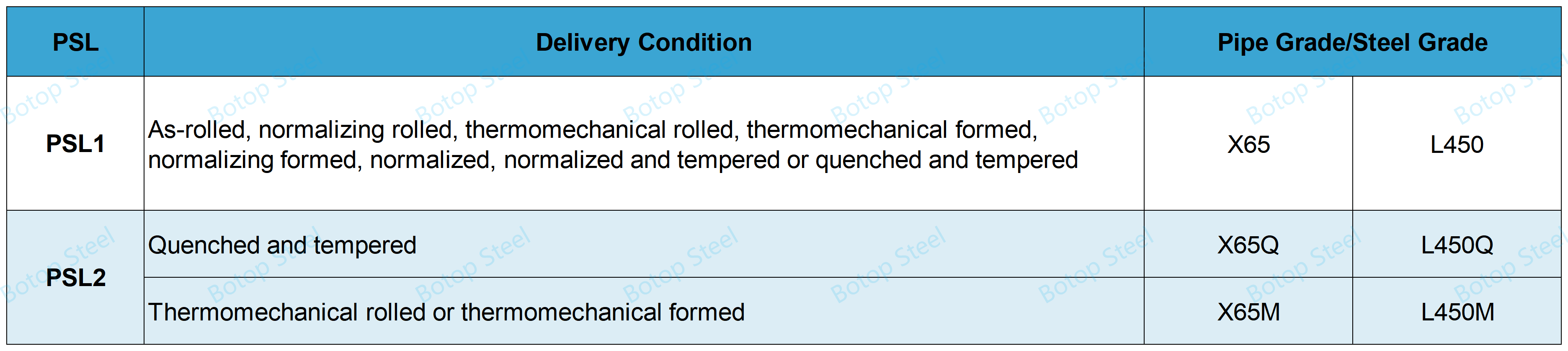 API 5L X65 Delivery Conditions