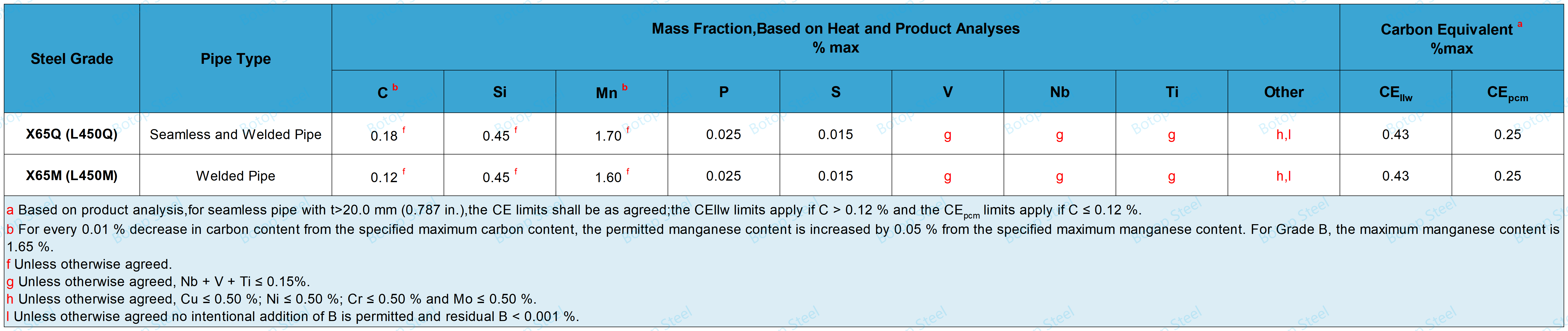 API 5L X65 PSL2 Chemical Composition