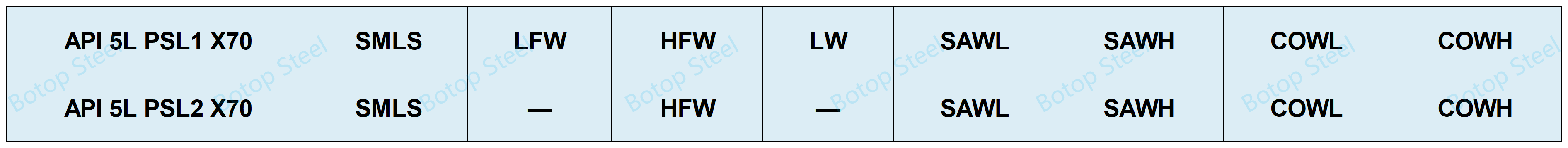 API 5L X70 Acceptable Process of Manufacture