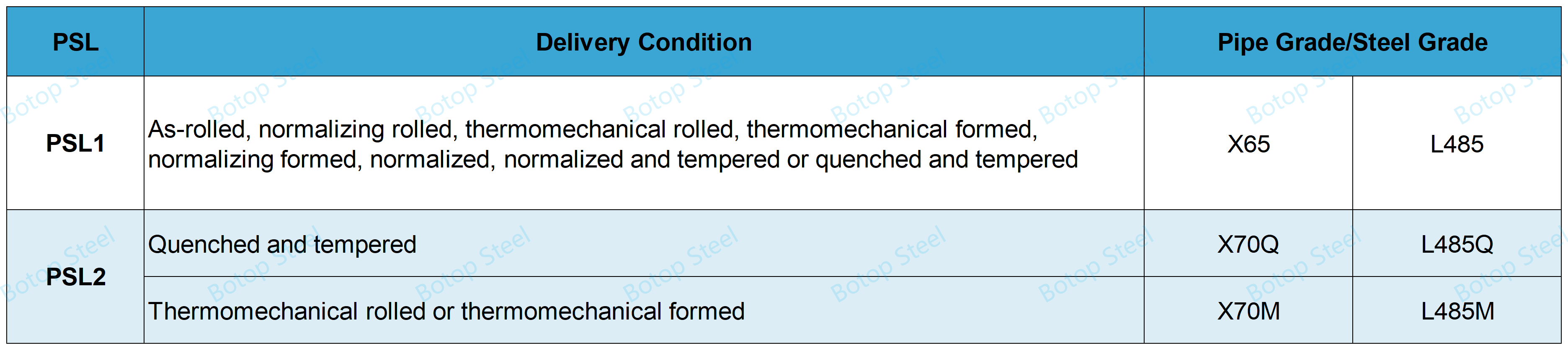 API 5L X70 Delivery Conditions