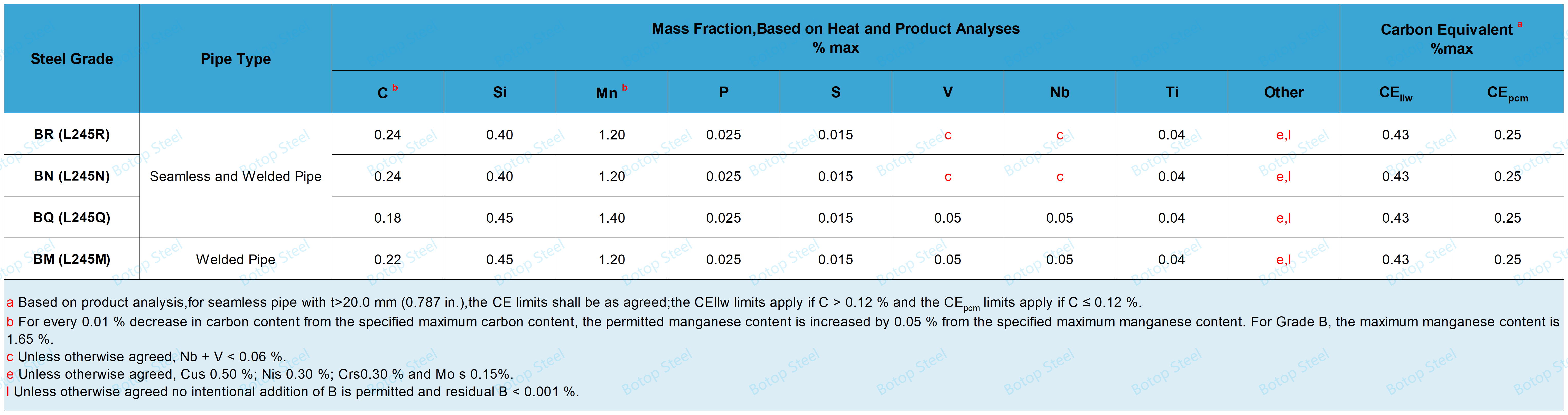 API 5L kalasi B PSL2 Chemical Composition