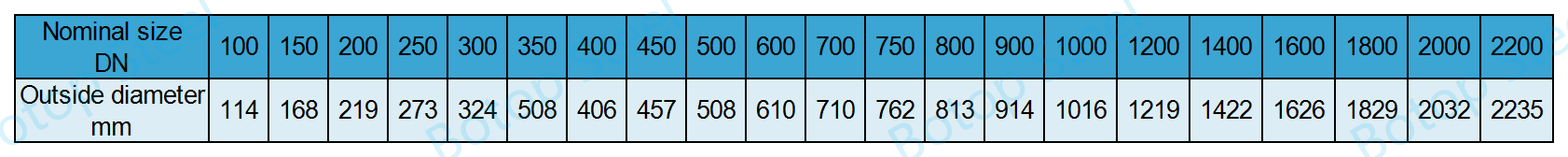 AS 1579 പൈപ്പ്, പൈൽ സൈസ് റേഞ്ച്