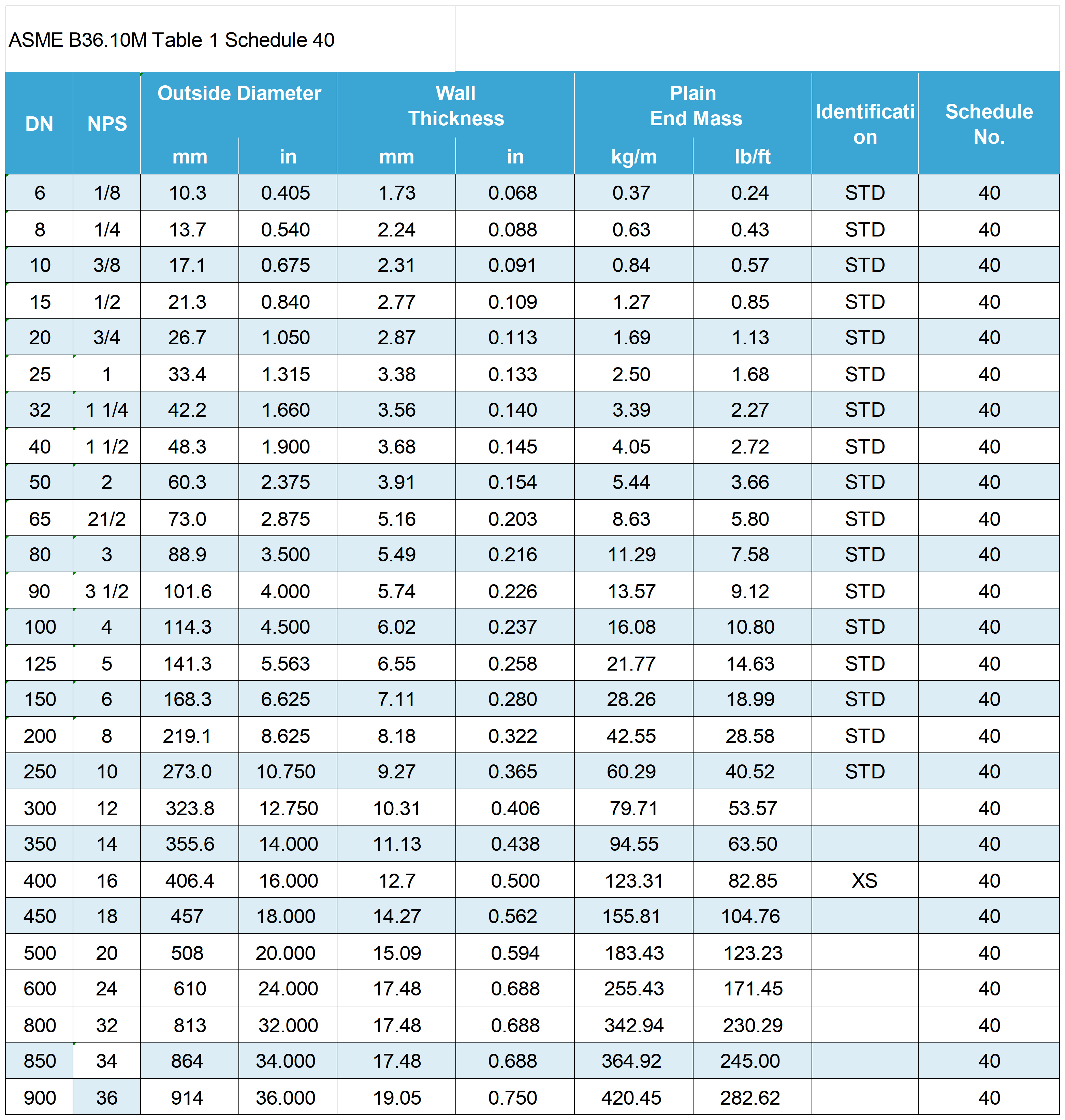 News - News-pipe weight chart-ASME B36.10M