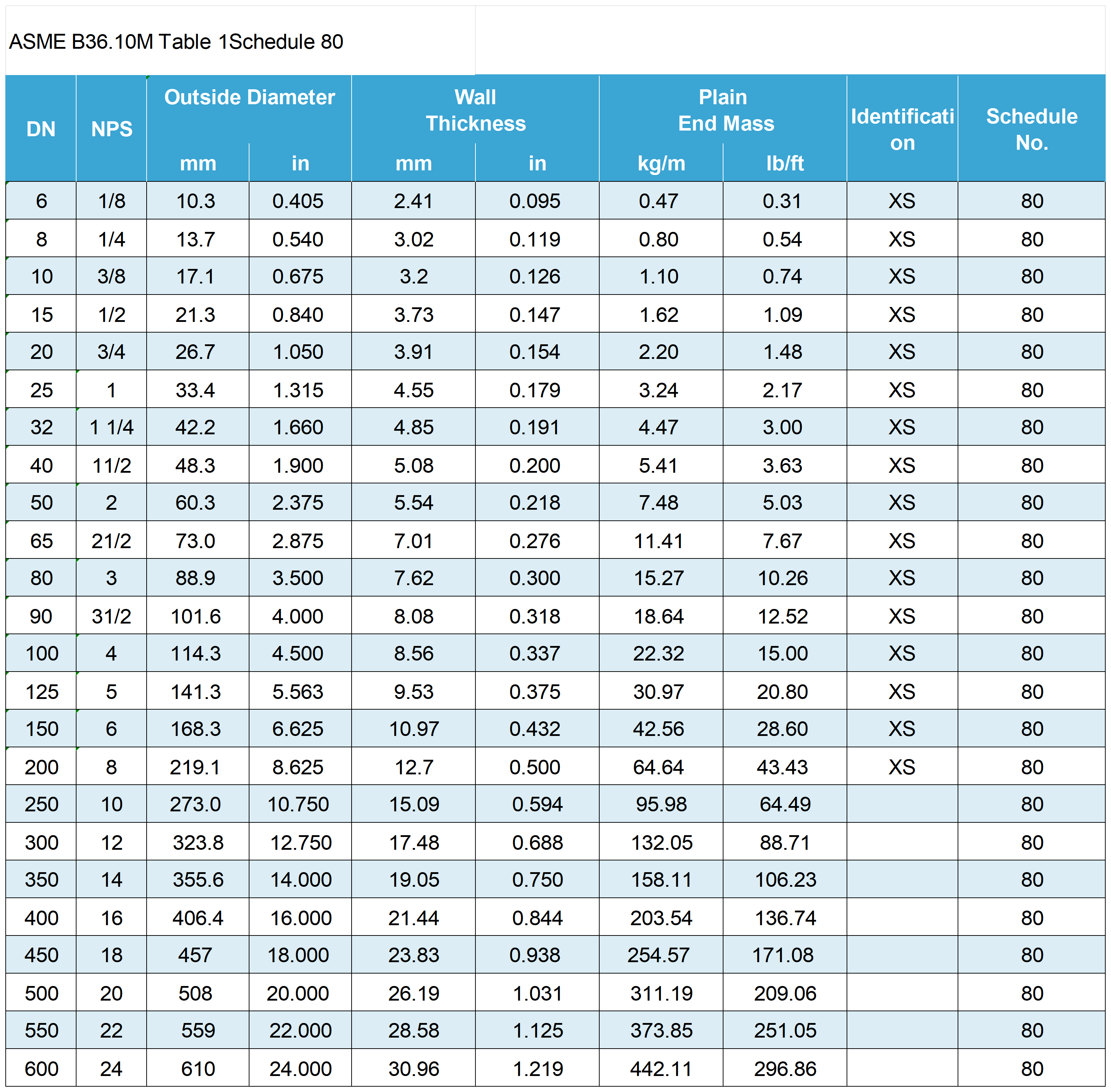 News - News-pipe weight chart-ASME B36.10M