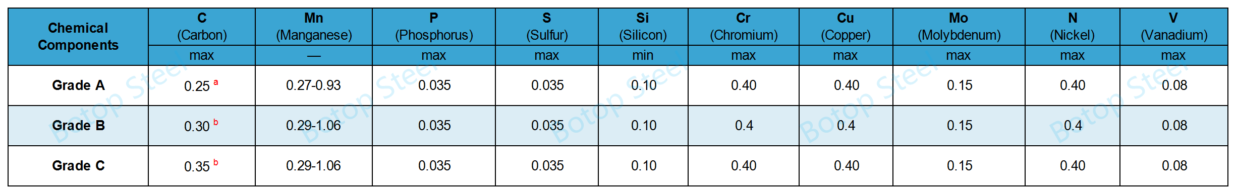 ASTM A106 (ASME SA106) Chemiese samestelling