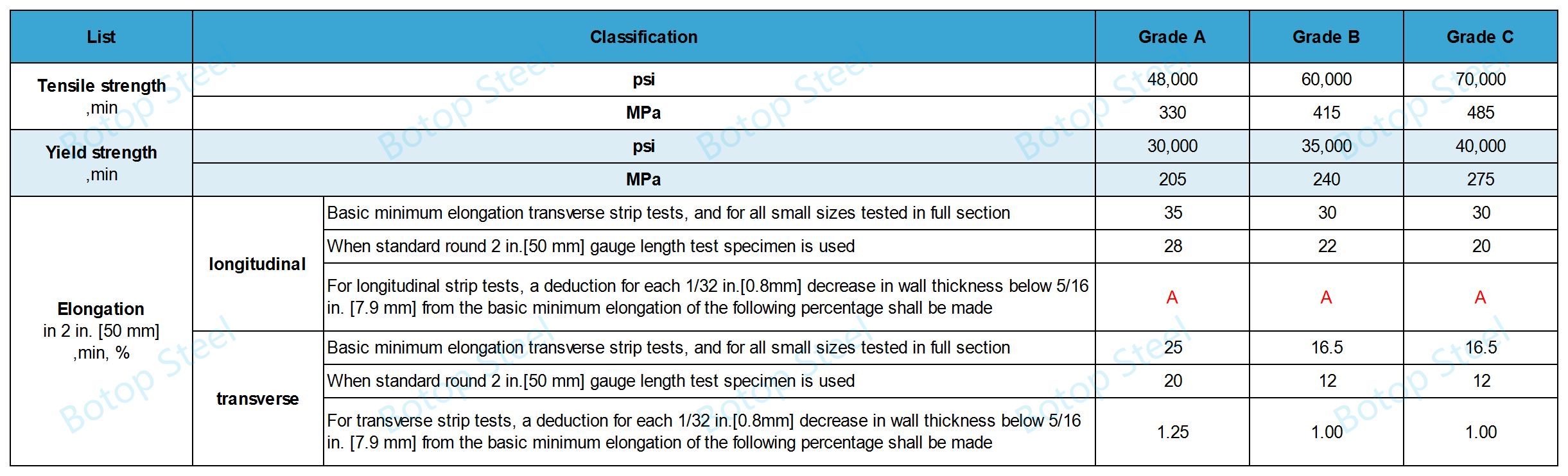 ASTM A106 (ASME SA106) Mexaniki Performans