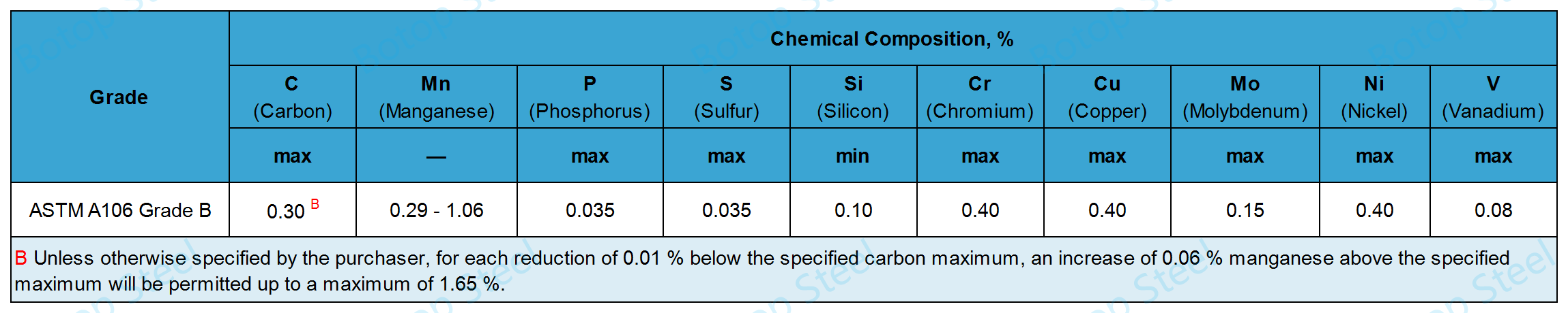 ASTM A106 klasse B chemische samenstelling