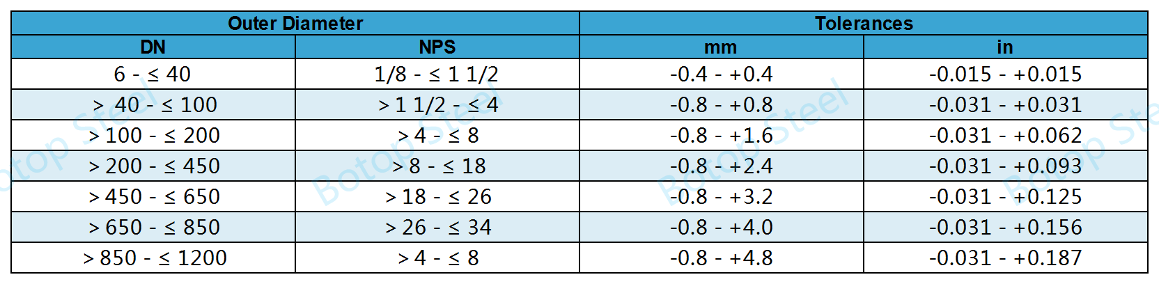 ASTM A106 külső átmérő tűrés