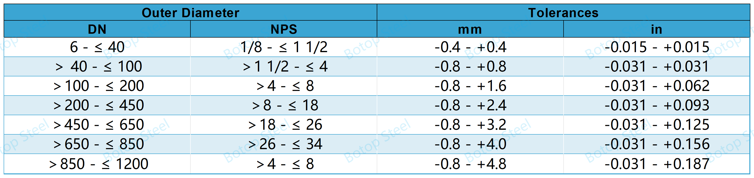 ASTM A106 buitendiametertolerantie