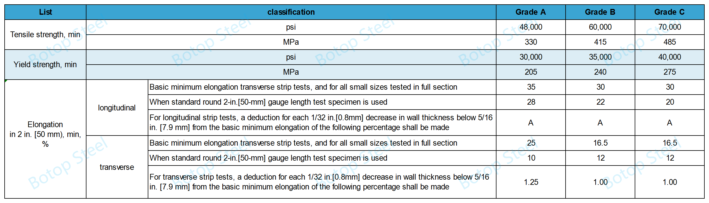 ASTM A106_Requisitos de tracción