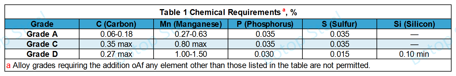 ASTM A178 Komposisyon ng Kemikal