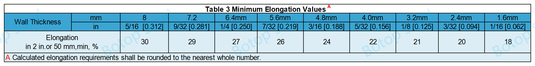 ASTM A178 Tabela 3