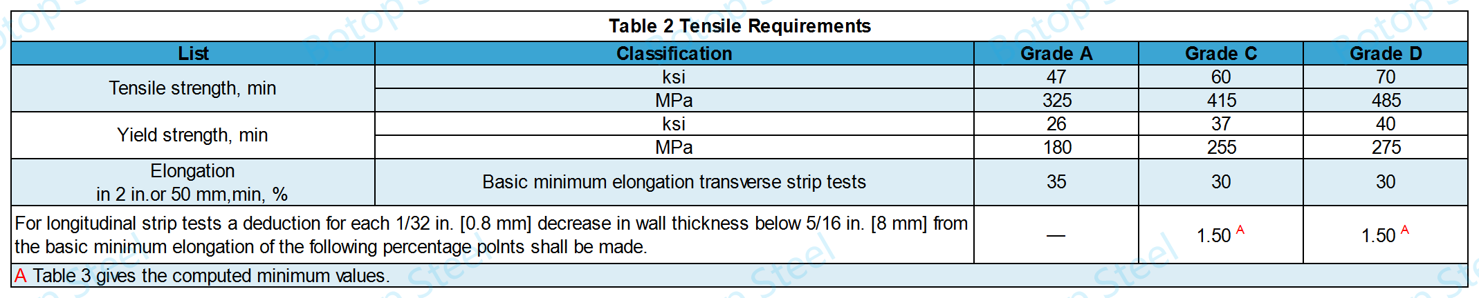 ASTM A178 stiepes īpašība