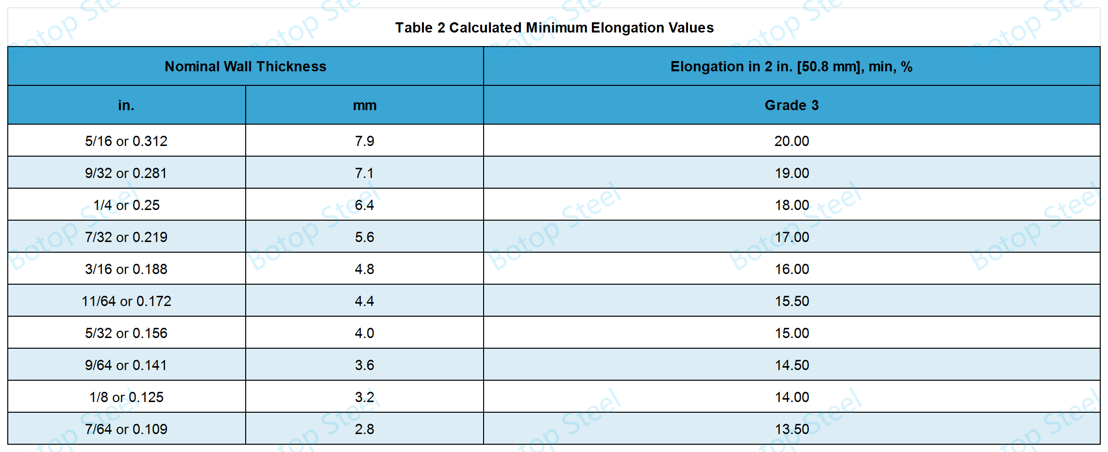 ASTM A252 Table 2